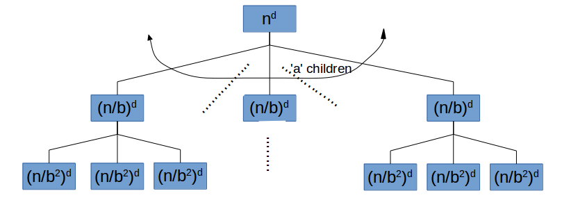 Recursion tree approach - Number of Levels, Leaves | edredo.com
