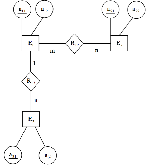 Consider an Entity-Relationship (ER) model in which entity sets E1 and ...